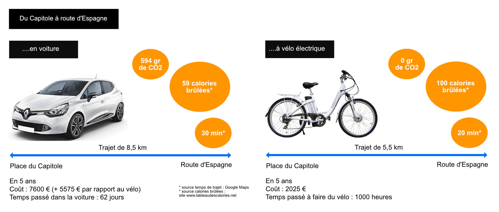 Comparaison vélo électrique - voiture